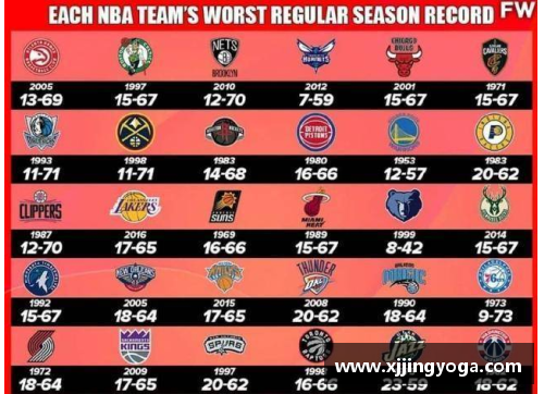 6688体育官网NBA队史最差战绩排行_湖人最低17胜,这支队伍只赢7场创造传